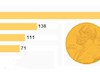 کدام کشورها بیشترین برندگان نوبل را دارند؟