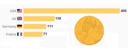 کدام کشورها بیشترین برندگان نوبل را دارند؟
