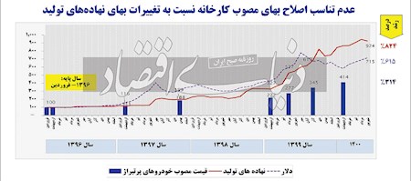 منبع زیان خودروسازی