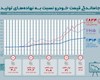 افزایش قیمت نهادهای تولید، زیان دهی تولید