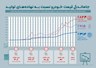 افزایش قیمت نهادهای تولید، زیان دهی تولید