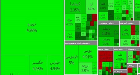 افزایش بیش از ۲ هزار واحدی شاخص هم وزن