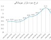 نرخ سود بین‌ بانکی باز هم کاهش یافت