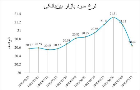 نرخ سود بین‌ بانکی باز هم کاهش یافت