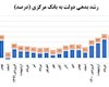 بدهی دولت به بانک مرکزی برای سه ماه متوالی منفی شد