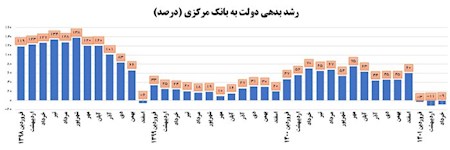 بدهی دولت به بانک مرکزی برای سه ماه متوالی منفی شد