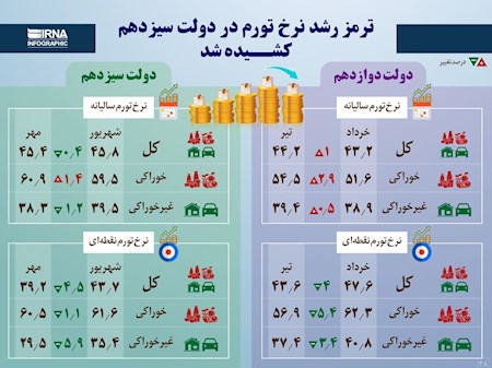 کاهش 20 درصدی نرخ تورم در دولت سیزدهم