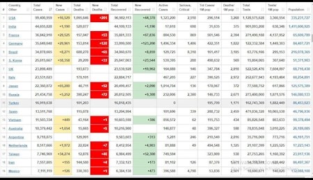 تازه‌ترین آمار، تعداد قربانیان کرونا در جهان