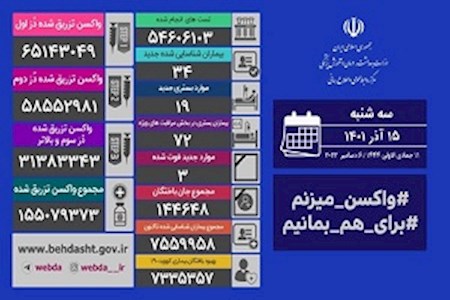 فوت سه بیمار مبتلا به کووید ۱۹ و شناسایی ۳۴ بیمار جدید