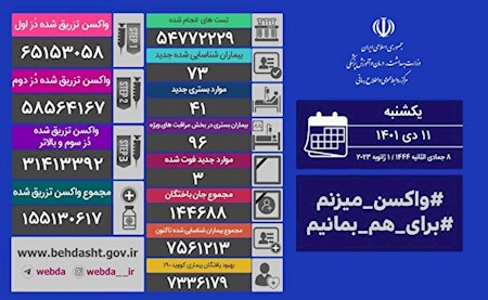 فوت ۳ نفر و شناسایی ۷۳ بیمار جدید کرونایی در کشور