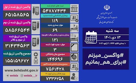 فوت ۳ نفر و شناسایی ۱۱۹ بیمار جدید کرونایی در کشور