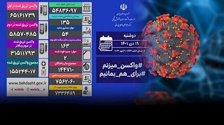 فوت ۲ نفر و شناسایی ۱۳۵ بیمار کرونایی در کشور