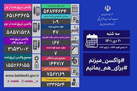 فوت ۷ نفر و شناسایی ۱۰۹ بیمار جدید کرونایی در کشور