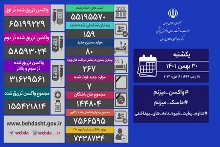 فوت ۷ نفر و شناسایی ۱۵۹ بیمار جدید کرونایی درکشور