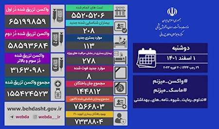 فوت ۸ نفر و شناسایی ۲۰۸ بیمار جدید کرونایی در کشور