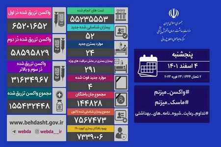 فوت ۴ نفر و شناسایی ۵۲ بیمار جدید کرونایی در کشور