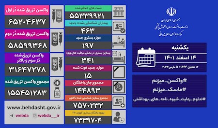 فوت ۱۵ نفر و شناسایی ۴۶۳ بیمار جدید کرونایی در کشور