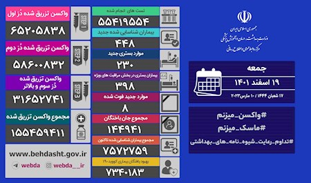 فوت ۸ نفر و شناسایی ۴۴۸ بیمار جدید کرونایی در کشور