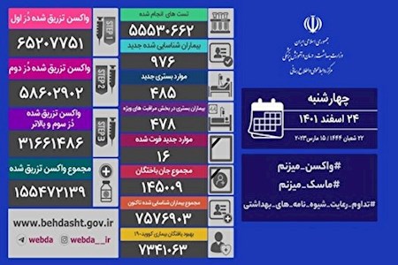 فوت ۱۶ بیمار کرونایی دیگر در شبانه روز گذشته