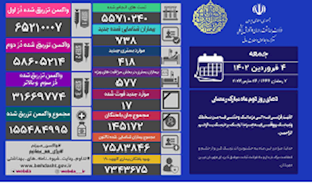 فوت ۱۷ نفر و شناسایی ۷۳۸ بیمار جدید کرونایی در کشور