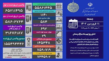 فوت ۲۹ نفر و شناسایی ۱۱۴۰ مبتلای جدید کرونایی