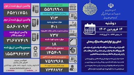 فوت ۱۸ بیمار مبتلا به کرونا و شناسایی ۷۱۳ بیمار جدید