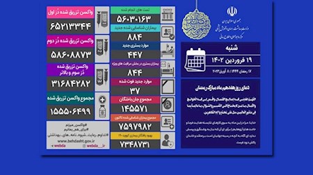 فوت ۳۷ نفر و شناسایی ۸۸۴ بیمار جدید کرونایی در کشور