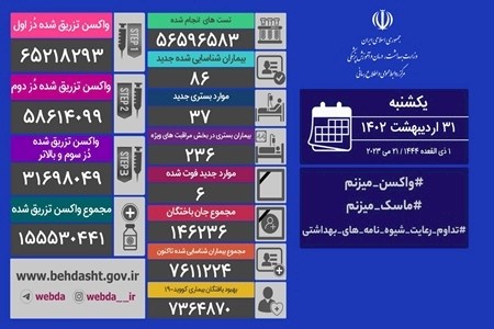 جان باختن ۶ بیمار مبتلا به کرونا در شبانه روز گذشته