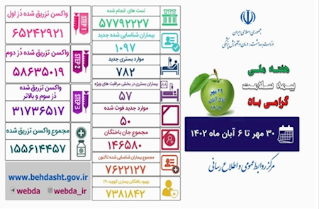 فوت ۵۰ نفر بیمار کووید در هفته گذشته