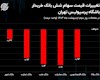 بررسی قیمت سهام سرخابی ها در فرابورس