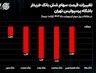 بررسی قیمت سهام سرخابی ها در فرابورس