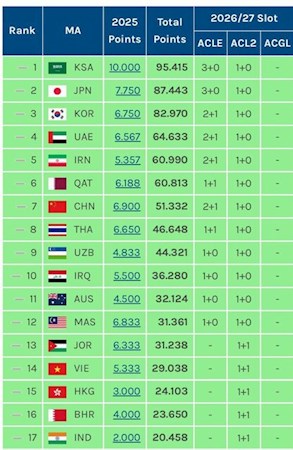 لیگ فوتبال ایران پنجمین لیگ آسیا