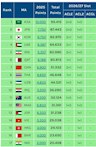 لیگ فوتبال ایران پنجمین لیگ آسیا