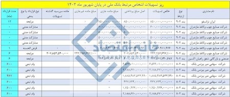 وام‌های عجیب بانک ملی به اشخاص زیرمجموعه خود