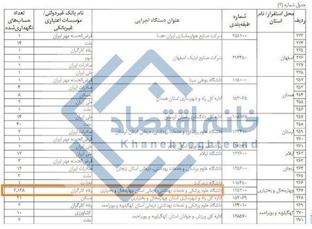 یک دانشگاه علوم پزشکی با ۲۱۰۰ حساب در بانک رفاه