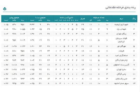 برنامه هفته ۱۳ لیگ برتر والیبال اعلام شد