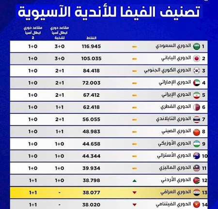 لیگ ایران پنجمین لیگ برتر آسیا