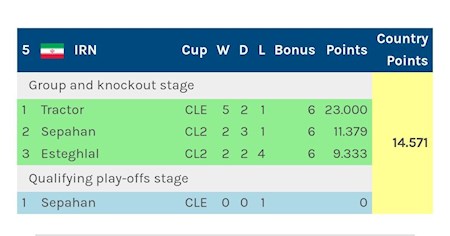 کاهش سهمیه ایران در آسیا جدیست