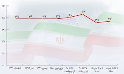 برآورد «ایسپا» از میزان مشارکت مردم در انتخابات