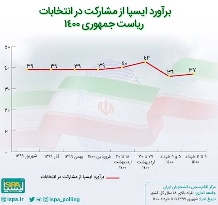 برآورد «ایسپا» از میزان مشارکت مردم در انتخابات