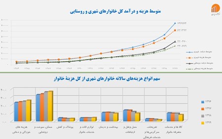 بیشترین هزینه مردم چیست؟